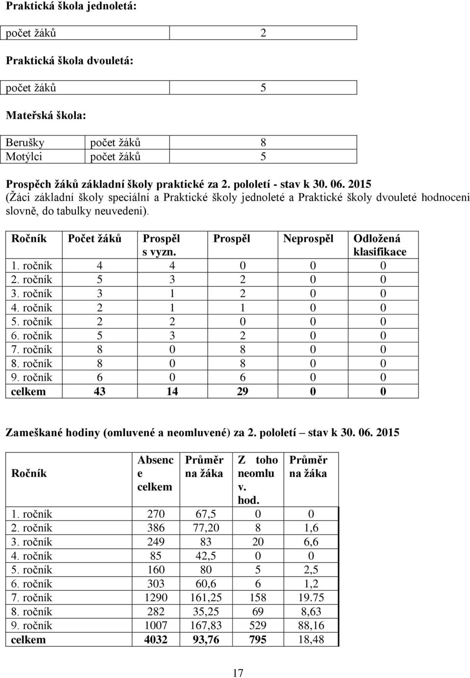 Prospěl Neprospěl Odložená klasifikace 1. ročník 4 4 0 0 0 2. ročník 5 3 2 0 0 3. ročník 3 1 2 0 0 4. ročník 2 1 1 0 0 5. ročník 2 2 0 0 0 6. ročník 5 3 2 0 0 7. ročník 8 0 8 0 0 8.