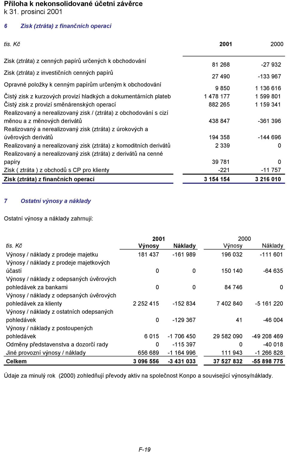 850 1 136 616 Čistý zisk z kurzových provizí hladkých a dokumentárních plateb 1 478 177 1 599 801 Čistý zisk z provizí směnárenských operací 882 265 1 159 341 Realizovaný a nerealizovaný zisk /