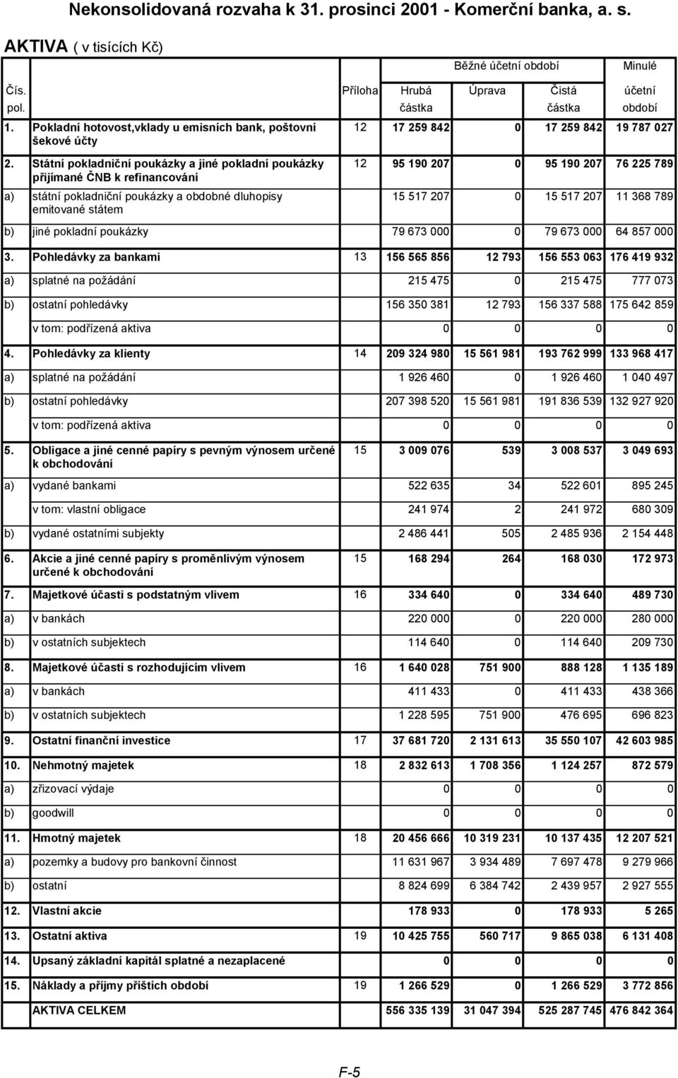 Státní pokladniční poukázky a jiné pokladní poukázky přijímané ČNB k refinancování a) státní pokladniční poukázky a obdobné dluhopisy emitované státem 12 95 190 207 0 95 190 207 76 225 789 15 517 207