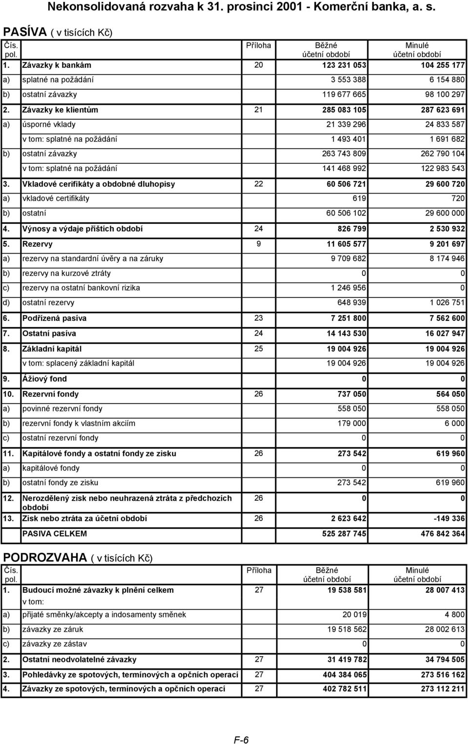 Závazky ke klientům 21 285 083 105 287 623 691 a) úsporné vklady 21 339 296 24 833 587 v tom: splatné na požádání 1 493 401 1 691 682 b) ostatní závazky 263 743 809 262 790 104 v tom: splatné na