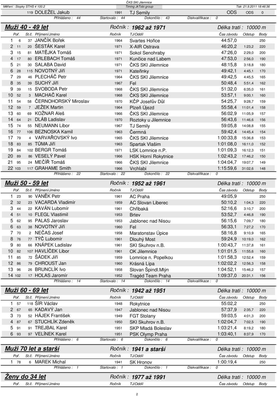 NOVOTNÝ Jiří 1971 Kateřinky 49:42,1 4:45,1 7 46 PLECHÁČ Petr 1964 ČKS SKI Jilemnice 49:42,5 4:45,5 8 39 SUCHÝ Jiří 1967 Fel 50:48,4 5:51,4 9 15 SVOBODA Petr 1968 ČKS SKI Jilemnice 51:32,0 6:35,0 10 3