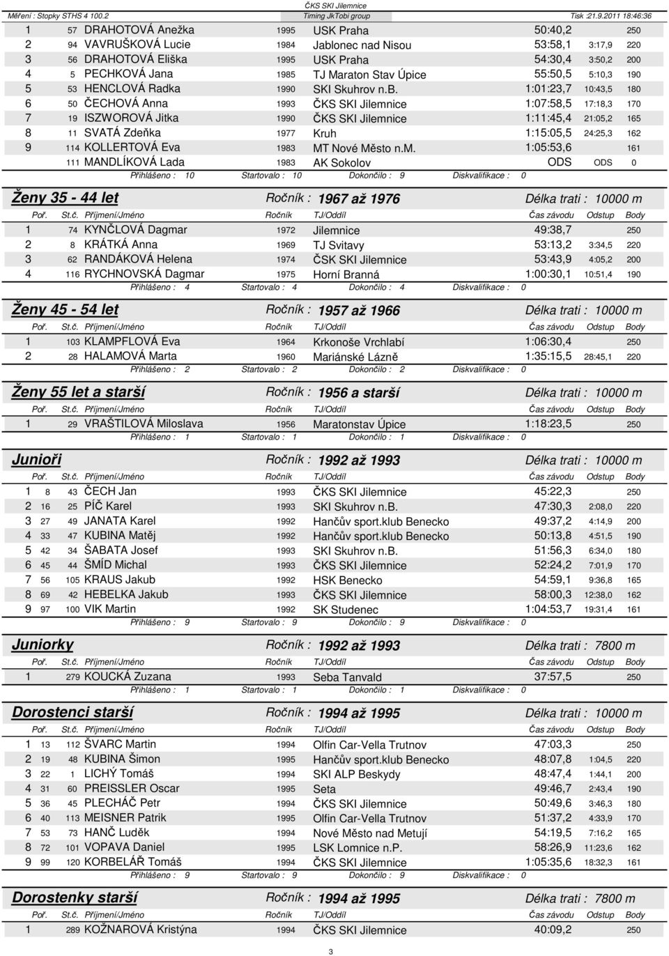 1:01:23,7 10:43,5 180 6 50 ČECHOVÁ Anna 1993 ČKS SKI Jilemnice 1:07:58,5 17:18,3 170 7 19 ISZWOROVÁ Jitka 1990 ČKS SKI Jilemnice 1:11:45,4 21:05,2 165 8 11 SVATÁ Zdeňka 1977 Kruh 1:15:05,5 24:25,3