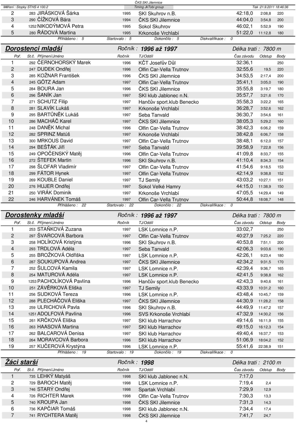 11:12,8 180 Dorostenci mladší Přihlášeno : 5 Startovalo : 5 Dokončilo : 5 : 1996 až 1997 Délka trati : 7800 m 1 292 ČERNOHORSKÝ Marek 1996 KČT Josefův Důl 32:36,1 250 2 247 DUDEK Ondřej 1996 Olfin