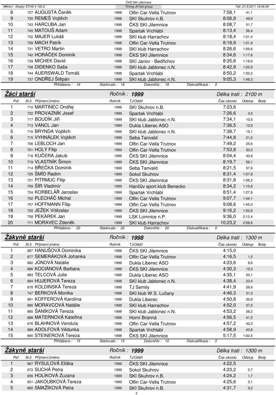 Olfin Car-Vella Trutnov 8:18,9 1:01,9 14 731 VETRO Martin 1998 SKI klub Harrachov 8:26,6 1:09,6 15 742 HORÁČEK Dominik 1998 ČKS SKI Jilemnice 8:34,6 1:17,6 16 739 MICHEK David 1998 SKI Janov -