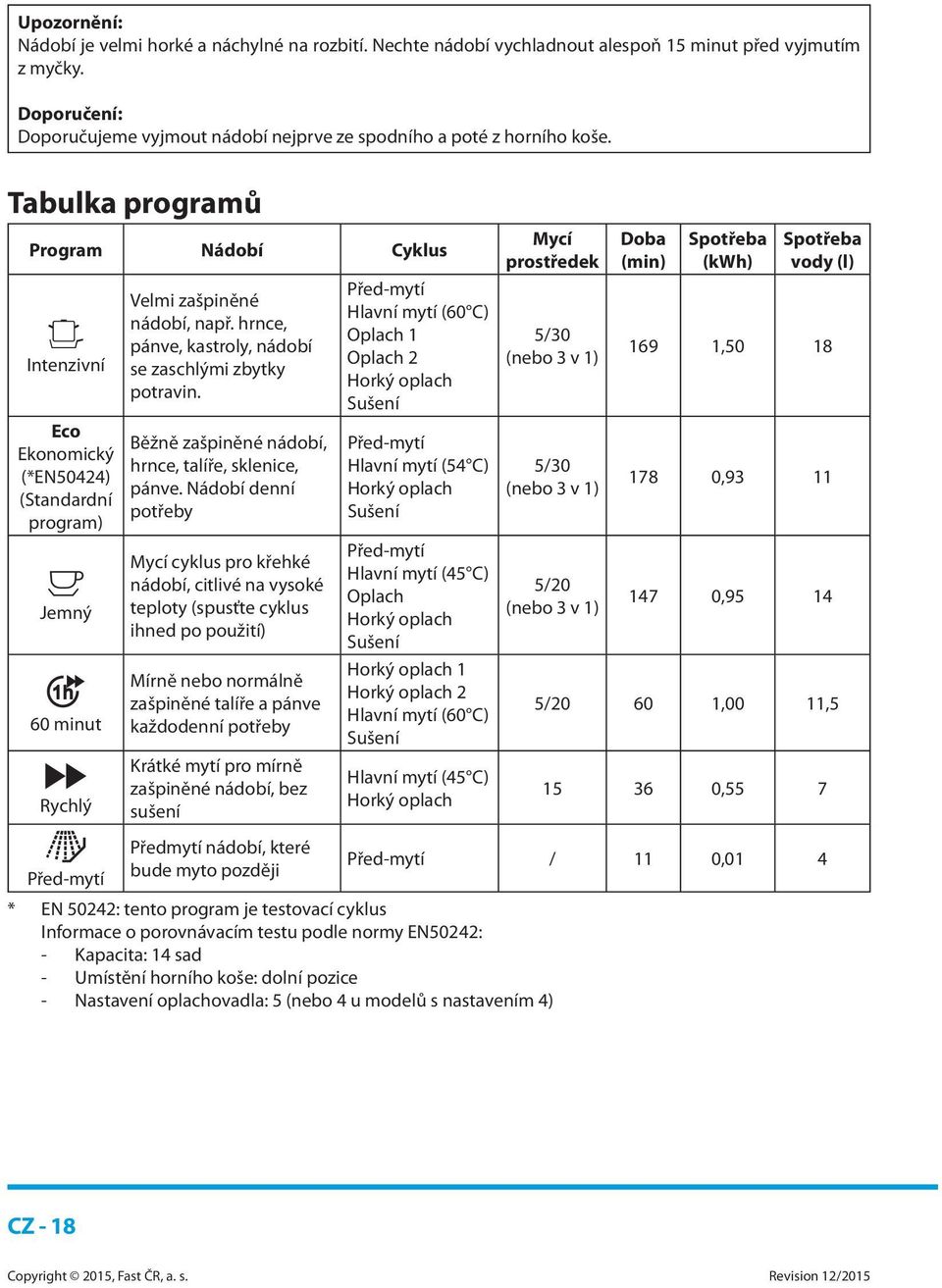 Tabulka programů Program Nádobí Cyklus Intenzivní Eco Ekonomický (*EN50424) (Standardní program) Jemný 60 minut Rychlý Před-mytí Velmi zašpiněné nádobí, např.