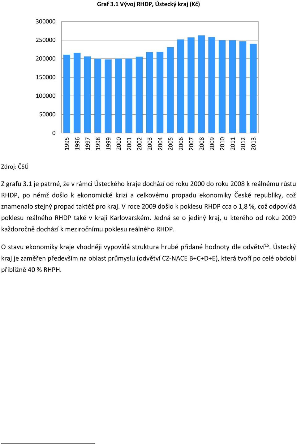 propad taktéž pro kraj. V roce 29 došlo k poklesu RHDP cca o 1,8 %, což odpovídá poklesu reálného RHDP také v kraji Karlovarském.