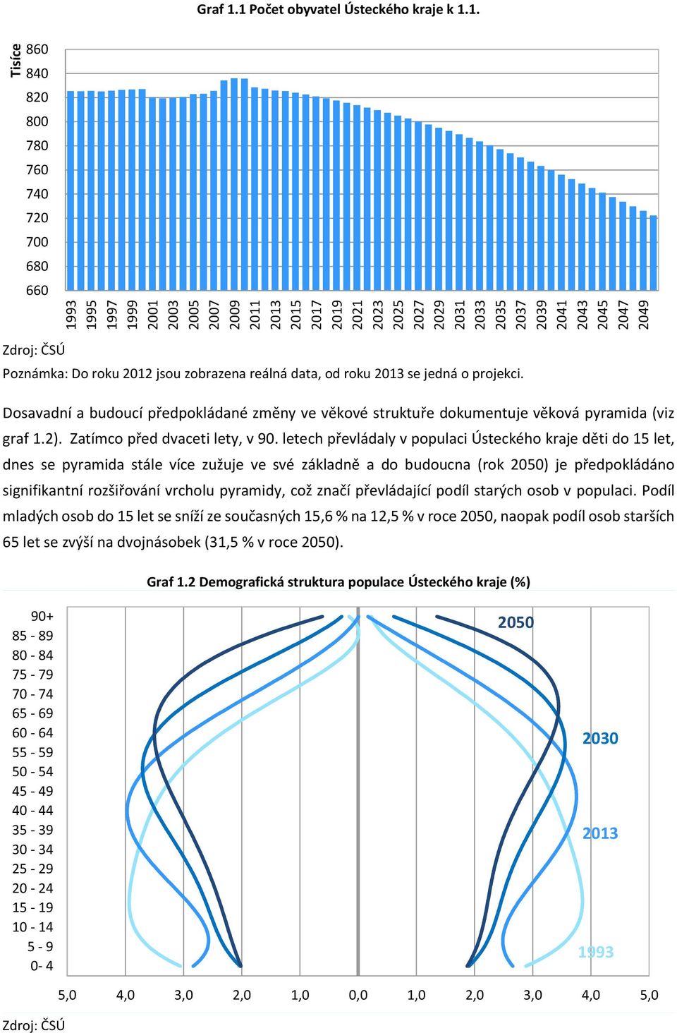 letech převládaly v populaci Ústeckého kraje děti do 15 let, dnes se pyramida stále více zužuje ve své základně a do budoucna (rok 25) je předpokládáno signifikantní rozšiřování vrcholu pyramidy, což
