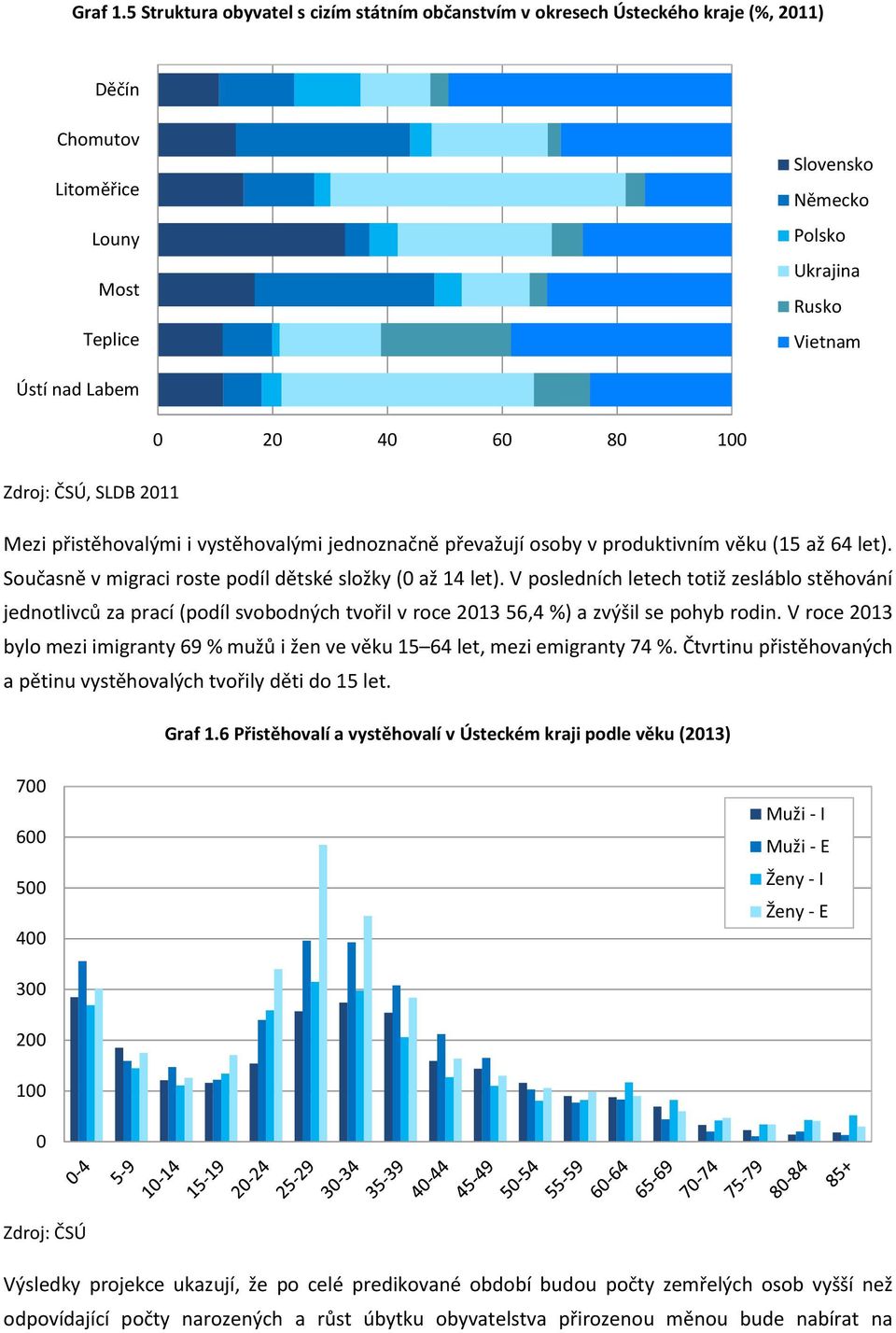 1, SLDB 211 Mezi přistěhovalými i vystěhovalými jednoznačně převažují osoby v produktivním věku (15 až 64 let). Současně v migraci roste podíl dětské složky ( až 14 let).