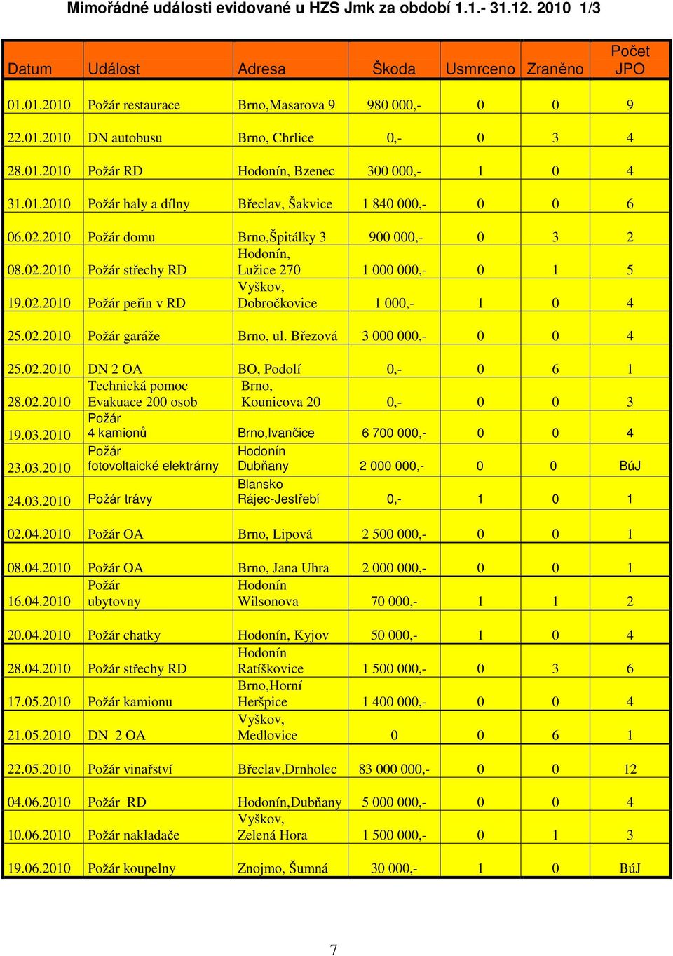 02.2010 garáže Brno, ul. Březová 3 000 000,- 0 0 4 25.02.2010 DN 2 OA BO, Podolí 0,- 0 6 1 28.02.2010 Technická pomoc Evakuace 200 osob Brno, Kounicova 20 0,- 0 0 3 19.03.