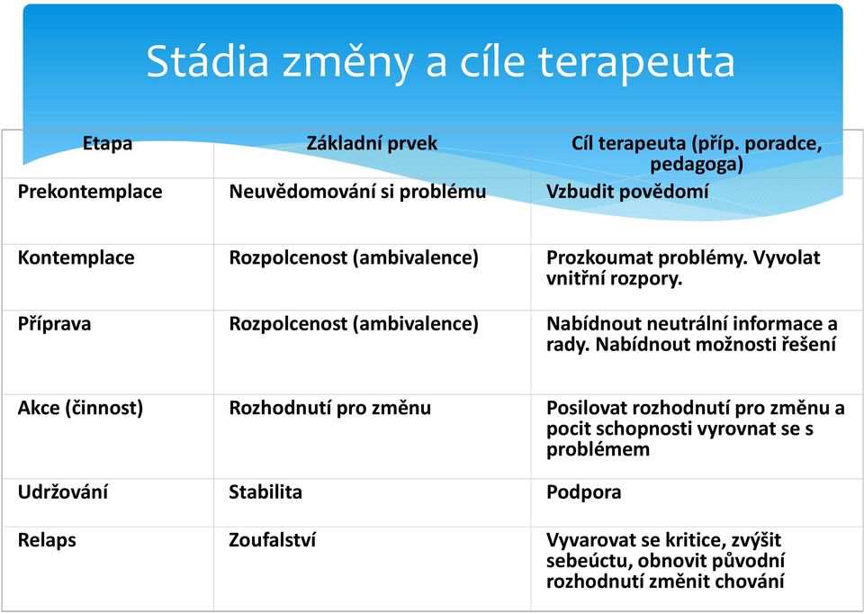 Vyvolat vnitřní rozpory. Příprava Rozpolcenost (ambivalence) Nabídnout neutrální informace a rady.