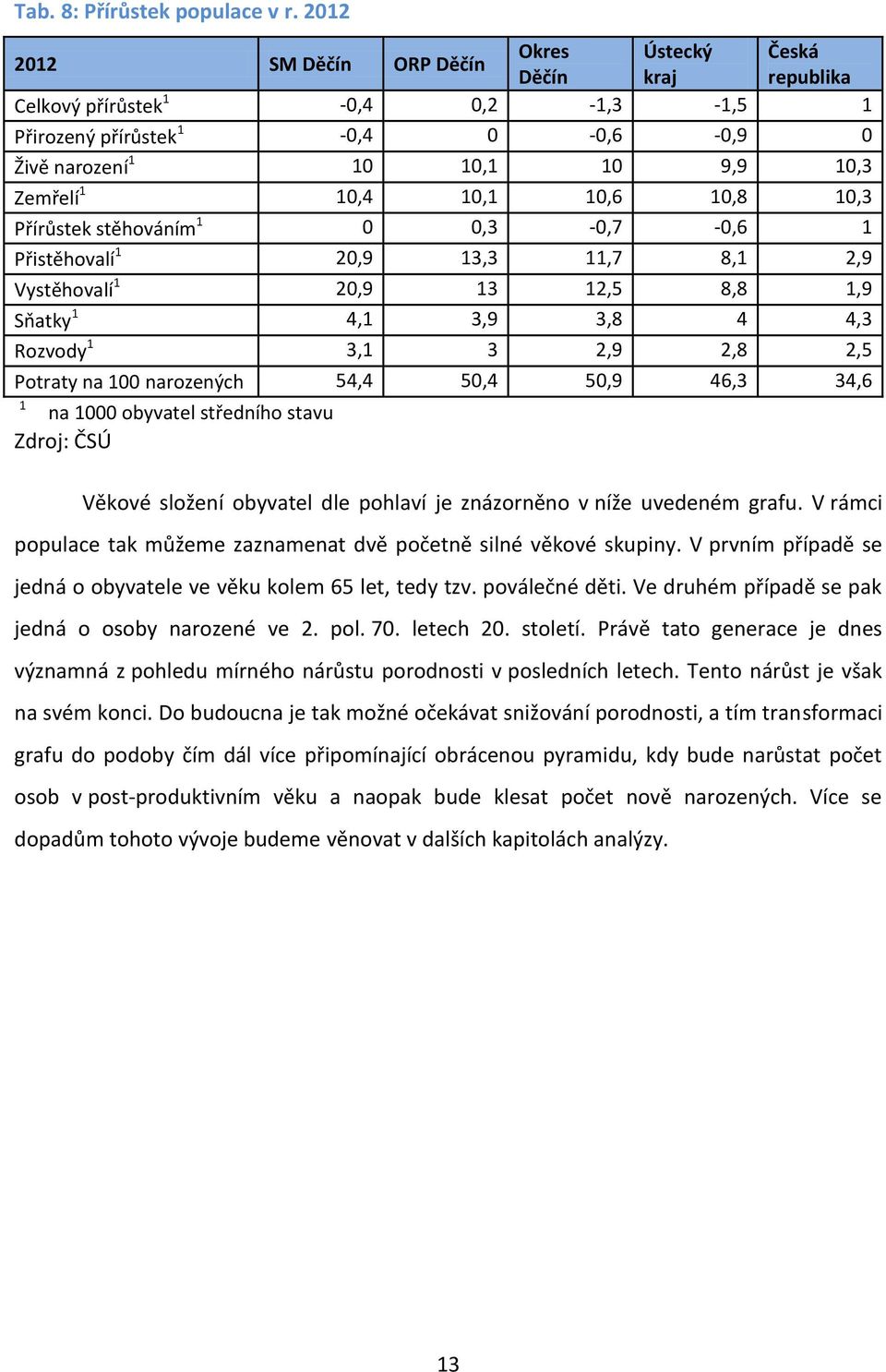 10,1 10,6 10,8 10,3 Přírůstek stěhováním 1 0 0,3-0,7-0,6 1 Přistěhovalí 1 20,9 13,3 11,7 8,1 2,9 Vystěhovalí 1 20,9 13 12,5 8,8 1,9 Sňatky 1 4,1 3,9 3,8 4 4,3 Rozvody 1 3,1 3 2,9 2,8 2,5 Potraty na