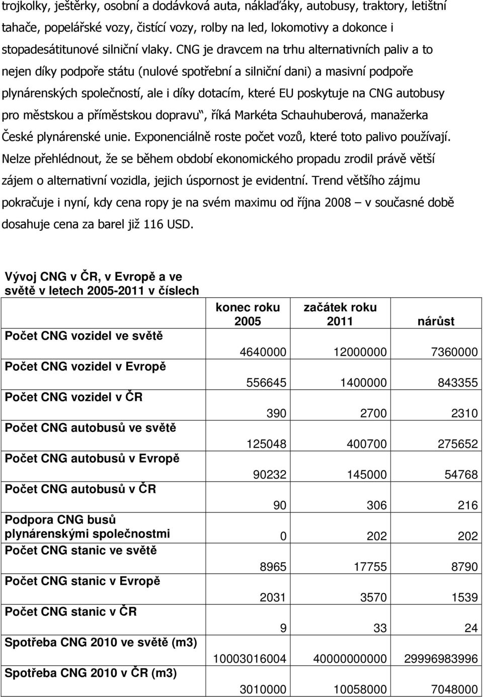 autobusy pro městskou a příměstskou dopravu, říká Markéta Schauhuberová, manažerka České plynárenské unie. Exponenciálně roste počet vozů, které toto palivo používají.