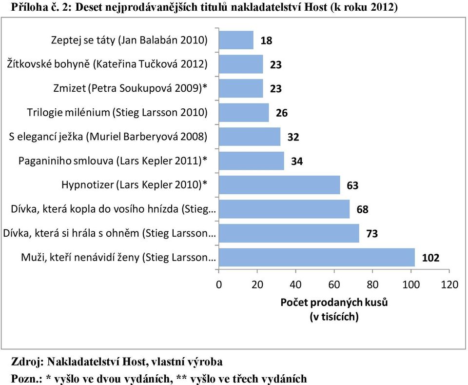 Soukupová 2009)* 23 Trilogie milénium (Stieg Larsson 2010) 26 S elegancí ježka (Muriel Barberyová 2008) 32 Paganiniho smlouva (Lars Kepler 2011)* 34 Hypnotizer