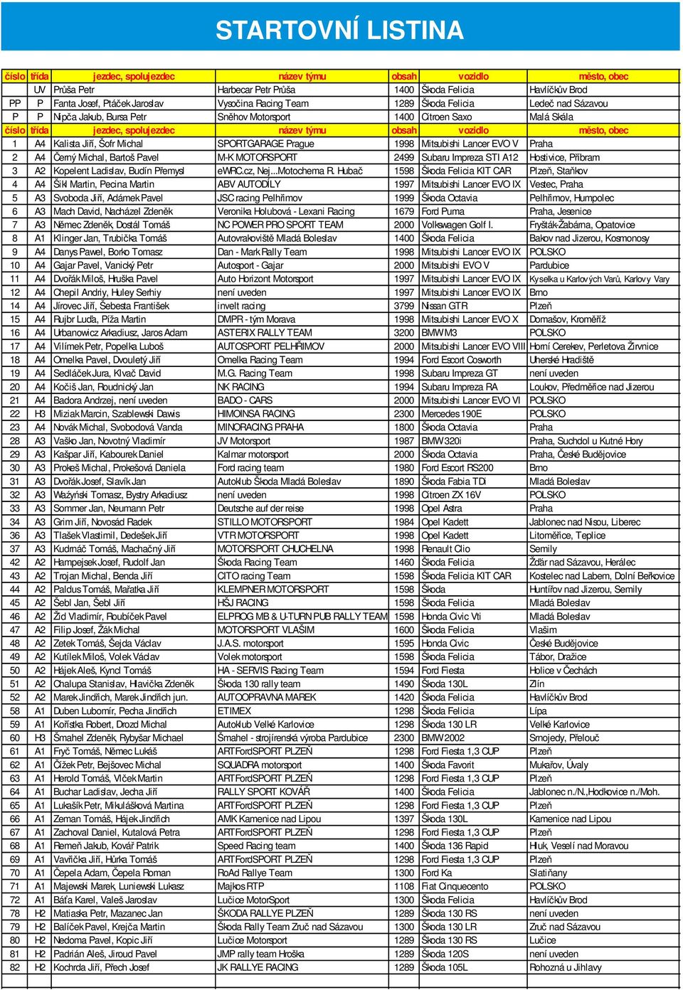 Kalista Jiří, Šofr Michal SPORTGARAGE Prague 1998 Mitsubishi Lancer EVO V Praha 2 A4 Černý Michal, Bartoš Pavel M-K MOTORSPORT 2499 Subaru Impreza STI A12 Hostivice, Příbram 3 A2 Kopelent Ladislav,