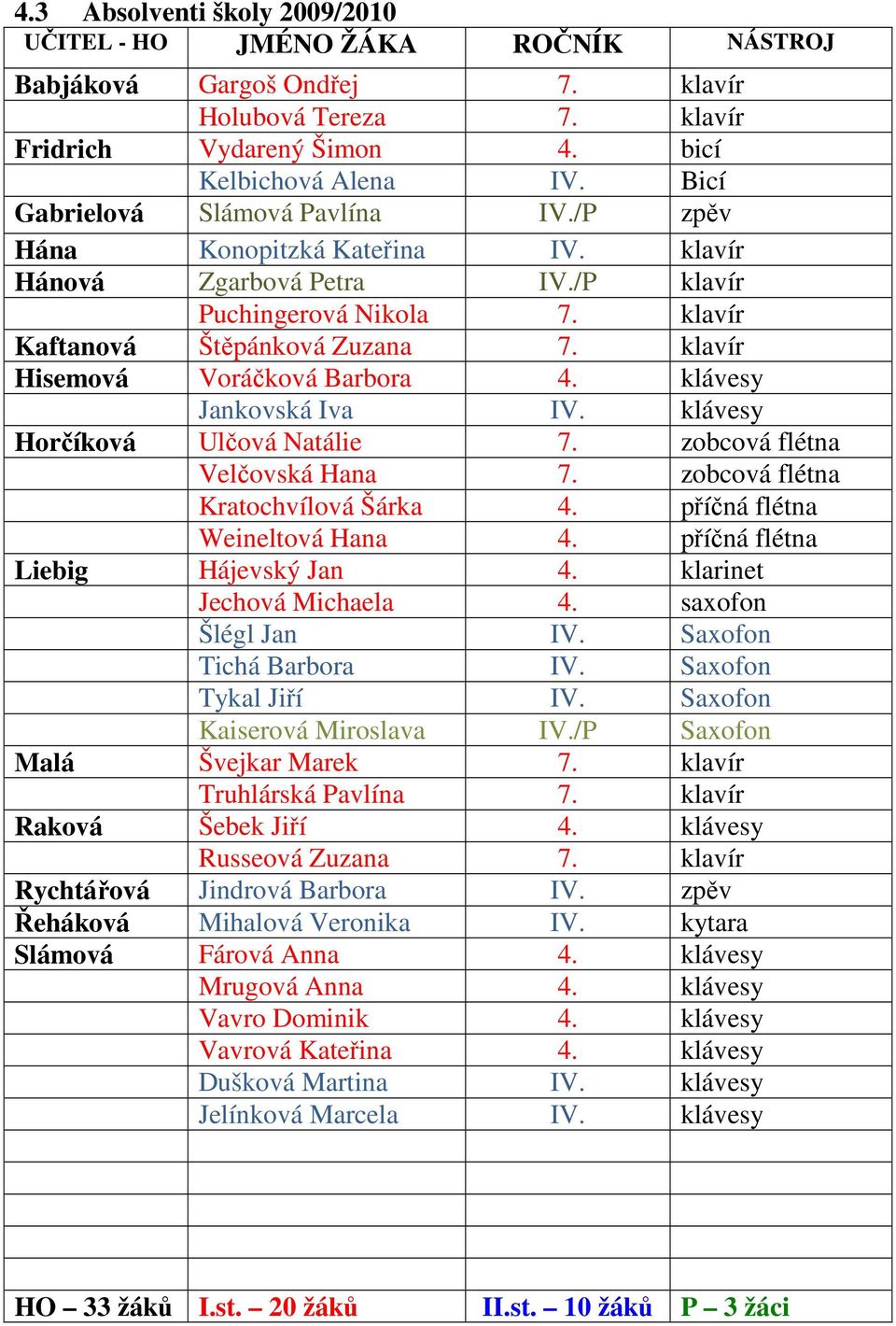 klavír Hisemová Voráčková Barbora 4. klávesy Jankovská Iva IV. klávesy Horčíková Ulčová Natálie 7. zobcová flétna Velčovská Hana 7. zobcová flétna Kratochvílová Šárka 4.