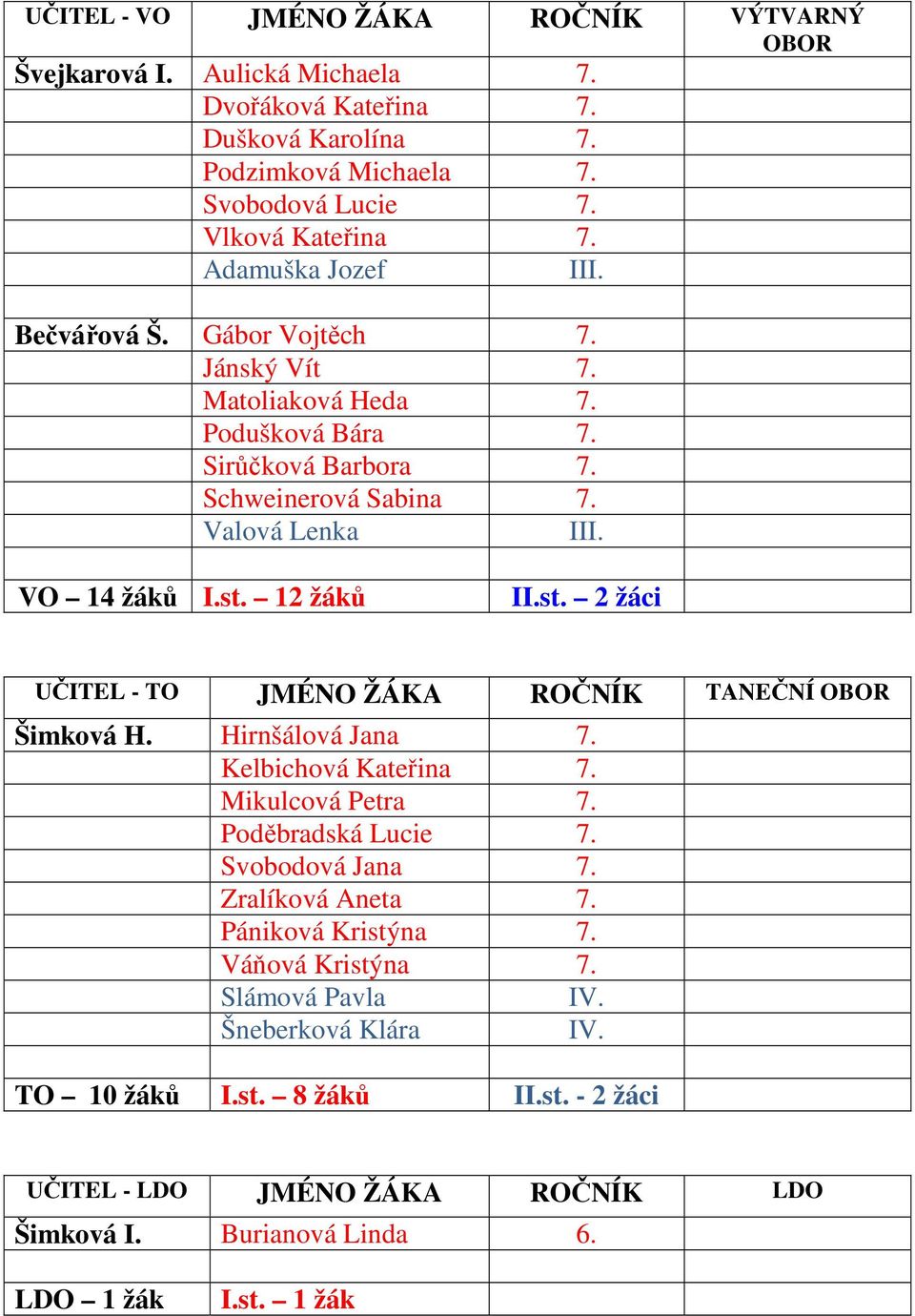 12 žáků II.st. 2 žáci UČITEL - TO JMÉNO ŽÁKA ROČNÍK TANEČNÍ OBOR Šimková H. Hirnšálová Jana 7. Kelbichová Kateřina 7. Mikulcová Petra 7. Poděbradská Lucie 7. Svobodová Jana 7.