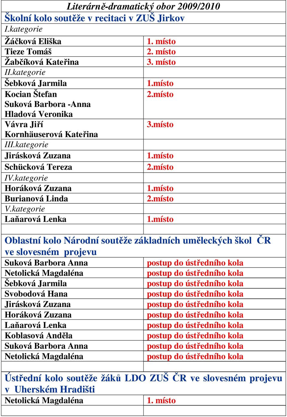 kategorie Horáková Zuzana Burianová Linda V.kategorie Laňarová Lenka 1. místo 2. místo 3. místo 1.