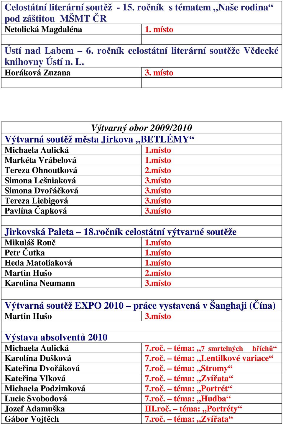 místo Tereza Liebigová 3.místo Pavlína Čapková 3.místo Jirkovská Paleta 18.ročník celostátní výtvarné soutěže Mikuláš Rouč 1.místo Petr Čutka 1.místo Heda Matoliaková 1.místo Martin Hušo 2.