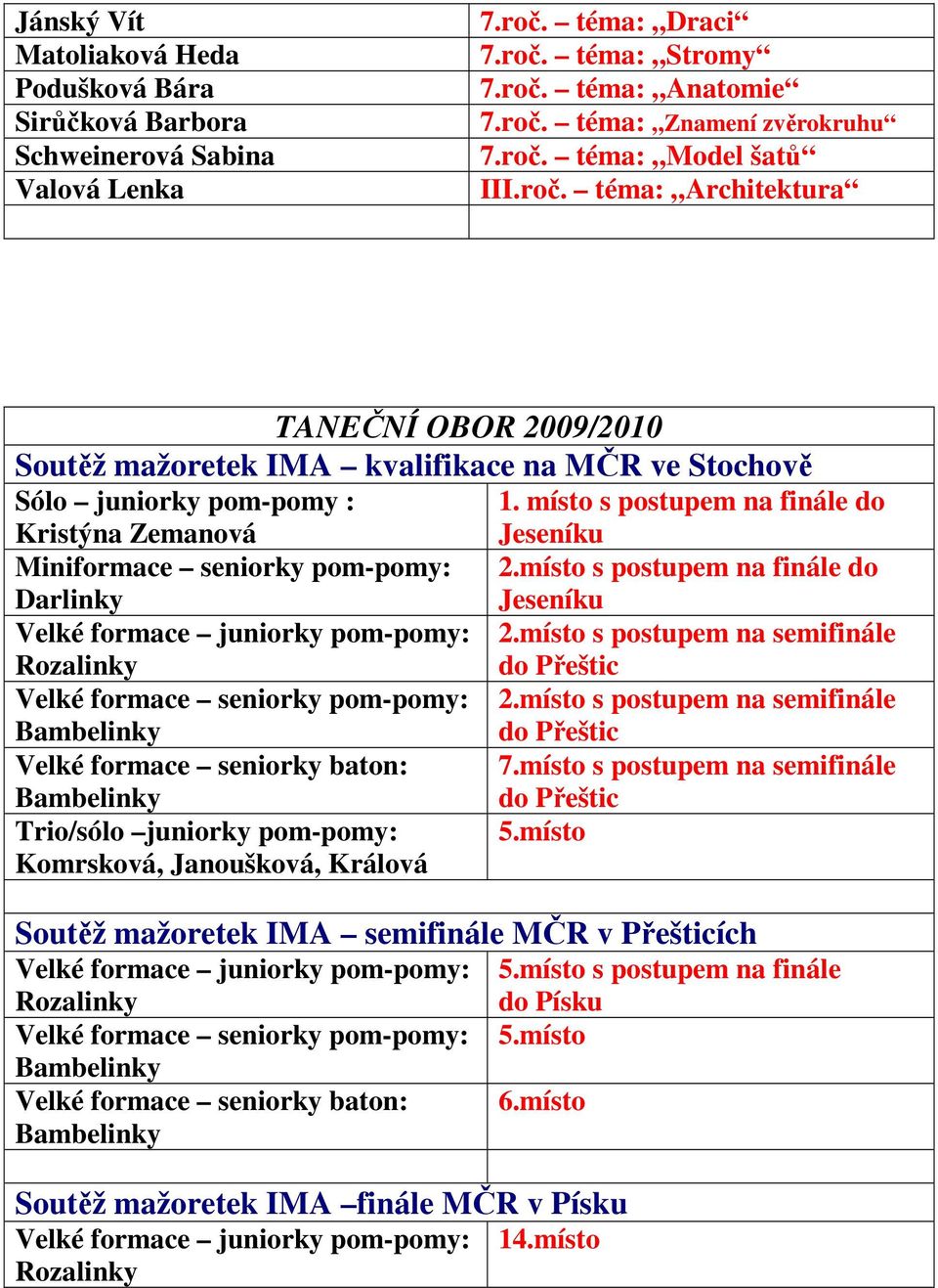 místo s postupem na finále do Kristýna Zemanová Jeseníku Miniformace seniorky pom-pomy: 2.místo s postupem na finále do Darlinky Jeseníku Velké formace juniorky pom-pomy: 2.