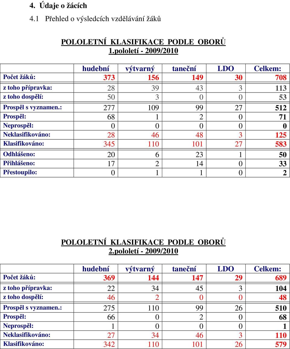 : 277 109 99 27 512 Prospěl: 68 1 2 0 71 Neprospěl: 0 0 0 0 0 Neklasifikováno: 28 46 48 3 125 Klasifikováno: 345 110 101 27 583 Odhlášeno: 20 6 23 1 50 Přihlášeno: 17 2 14 0 33 Přestoupilo: 0 1 1 0