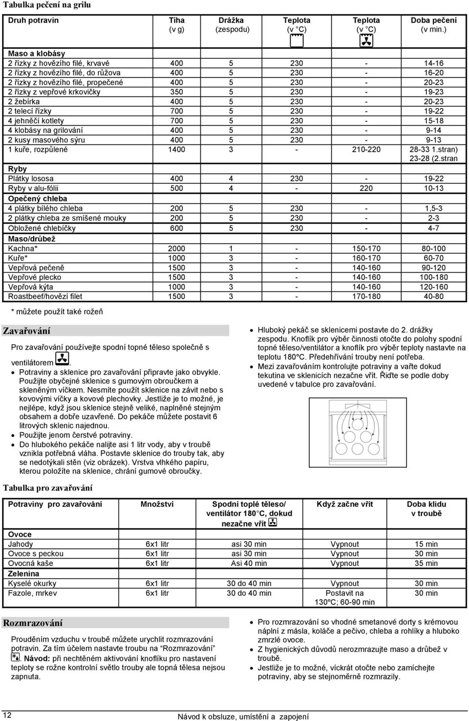 5 230-19-23 2 žebírka 400 5 230-20-23 2 telecí řízky 700 5 230-19-22 4 jehněčí kotlety 700 5 230-15-18 4 klobásy na grilování 400 5 230-9-14 2 kusy masového sýru 400 5 230-9-13 1 kuře, rozpůlené 1400