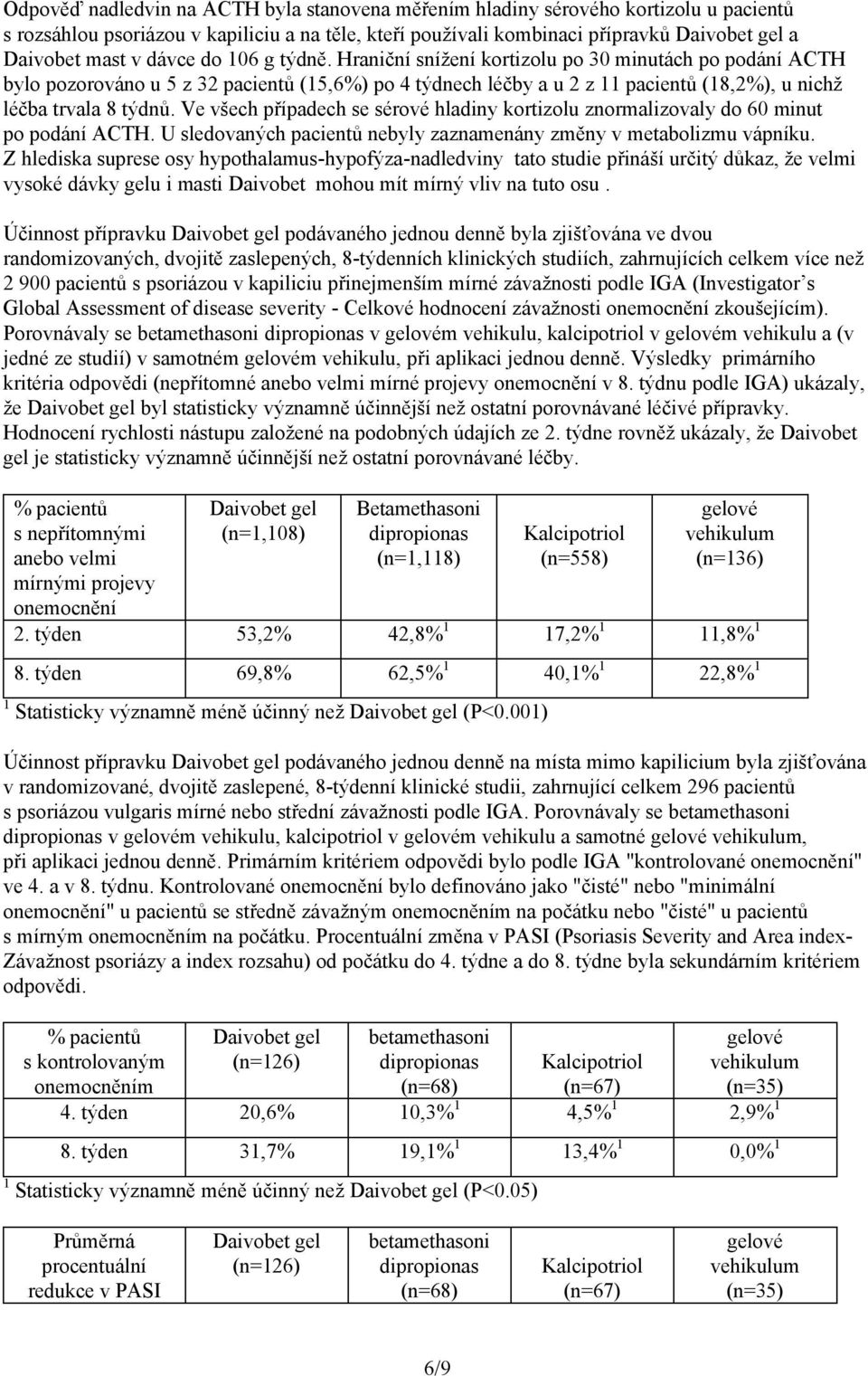 Ve všech případech se sérové hladiny kortizolu znormalizovaly do 60 minut po podání ACTH. U sledovaných pacientů nebyly zaznamenány změny v metabolizmu vápníku.