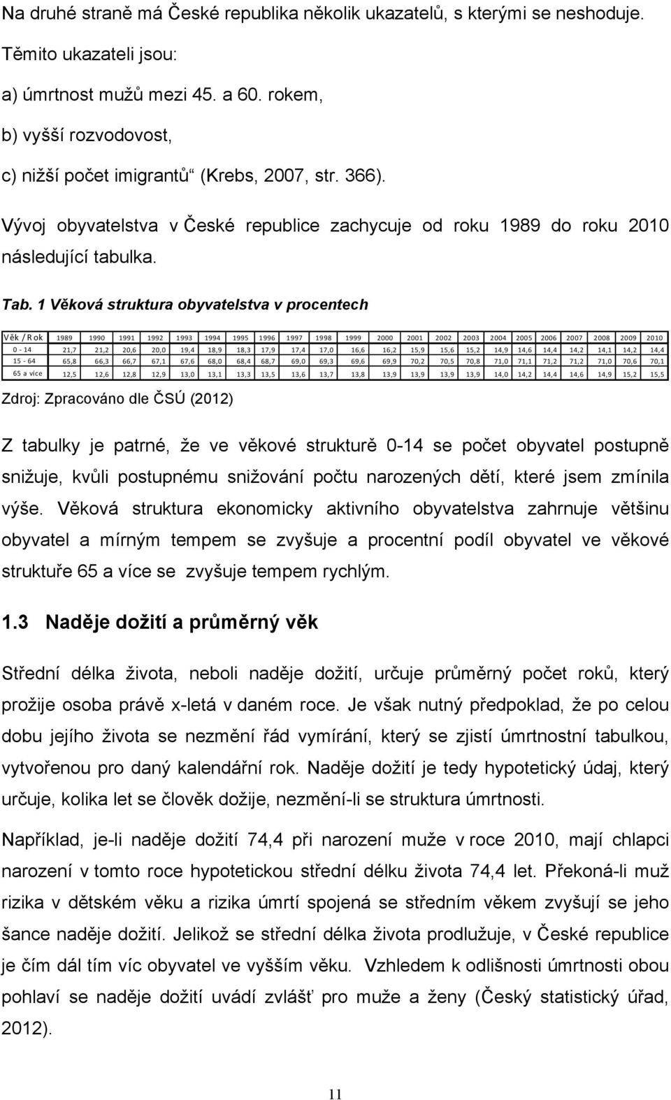 1 Věková struktura obyvatelstva v procentech Věk / Rok 1989 1990 1991 1992 1993 1994 1995 1996 1997 1998 1999 2000 2001 2002 2003 2004 2005 2006 2007 2008 2009 2010 0-14 21,7 21,2 20,6 20,0 19,4 18,9