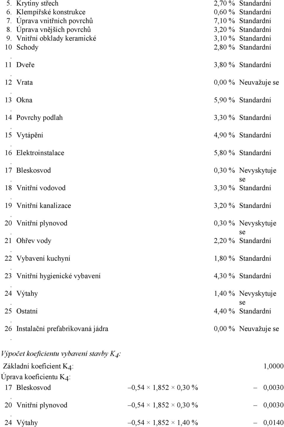 Elektroinstalace 5,80 % Standardní 17 Bleskosvod 0,30 % Nevyskytuje se 18 Vnitřní vodovod 3,30 % Standardní 19 Vnitřní kanalizace 3,20 % Standardní 20 Vnitřní plynovod 0,30 % Nevyskytuje se 21 Ohřev