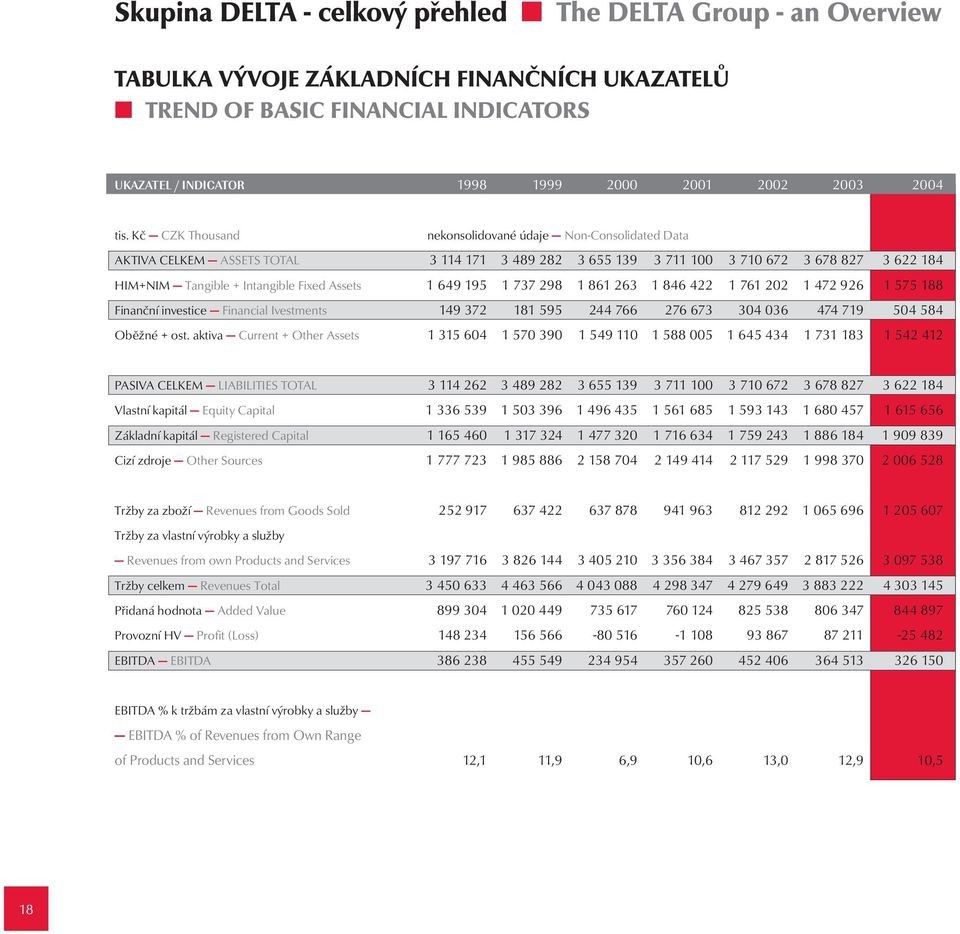 Kč CZK Thousand nekonsolidované údaje Non-Consolidated Data AKTIVA CELKEM ASSETS TOTAL 3 114 171 3 489 282 3 655 139 3 711 100 3 710 672 3 678 827 3 622 184 HIM+NIM Tangible + Intangible Fixed Assets