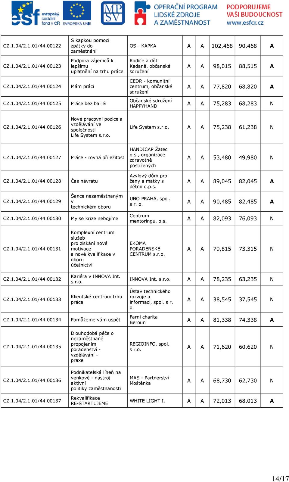 1.04/2.1.01/44.00127 Práce - rovná příležitost HANDICAP Žatec o.s., organizace zdravotně postižených A A 53,480 49,980 N CZ.1.04/2.1.01/44.00128 Čas návratu Azylový dům pro ženy a matky s dětmi o.p.s. A A 89,045 82,045 A CZ.