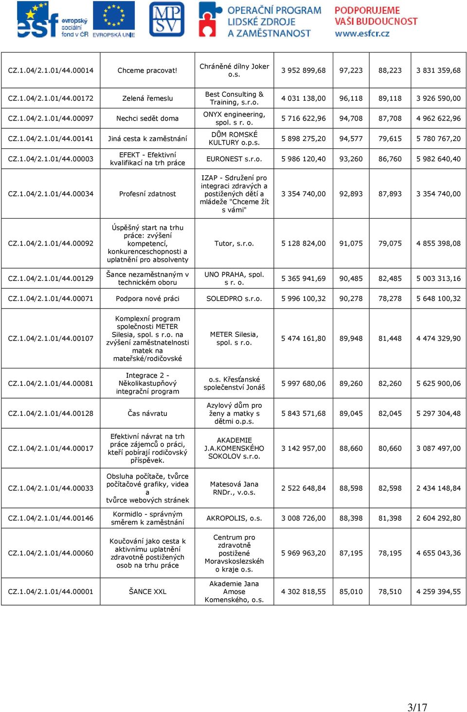 1.04/2.1.01/44.00034 Profesní zdatnost IZAP - Sdružení pro integraci zdravých a postižených dětí a mládeže "Chceme žít s vámi" 3 354 740,00 92,893 87,893 3 354 740,00 CZ.1.04/2.1.01/44.00092 Úspěšný start na trhu : zvýšení kompetencí, konkurenceschopnosti a uplatnění pro absolventy Tutor, 5 128 824,00 91,075 79,075 4 855 398,08 CZ.