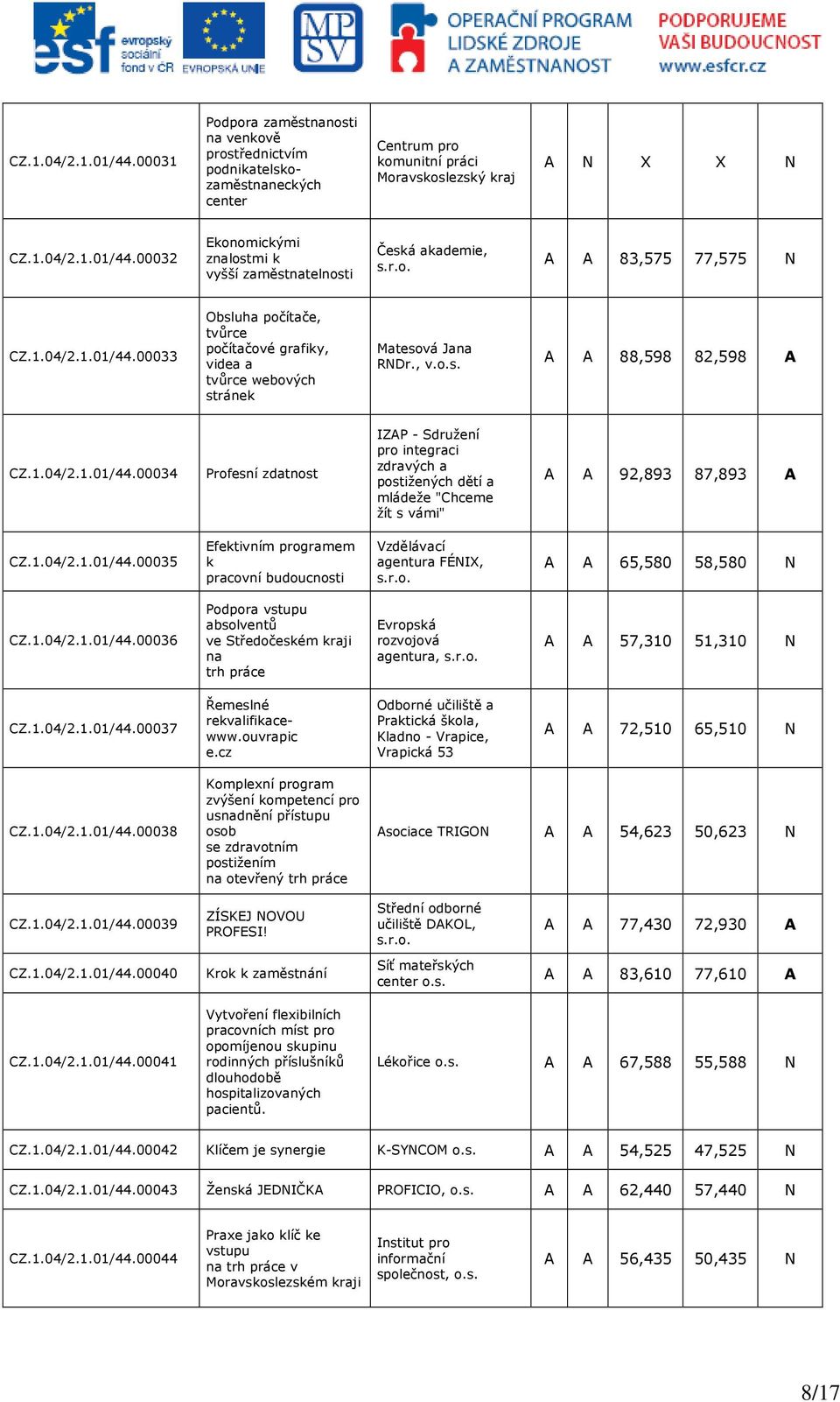 1.04/2.1.01/44.00035 Efektivním programem k pracovní budoucnosti Vzdělávací agentura FÉNIX, A A 65,580 58,580 N CZ.1.04/2.1.01/44.00036 Podpora vstupu absolventů ve Středočeském kraji na trh Evropská rozvojová agentura, A A 57,310 51,310 N CZ.