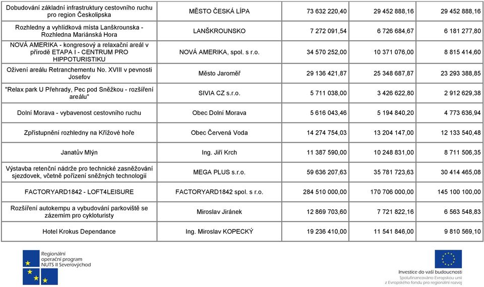 XVIII v pevnosti Josefov "Relax park U Přehrady, Pec pod Sněžkou - rozšíření areálu" MĚSTO ČESKÁ LÍPA 73 632 220,40 29 452 888,16 29 452 888,16 LANŠKROUNSKO 7 272 091,54 6 726 684,67 6 181 277,80