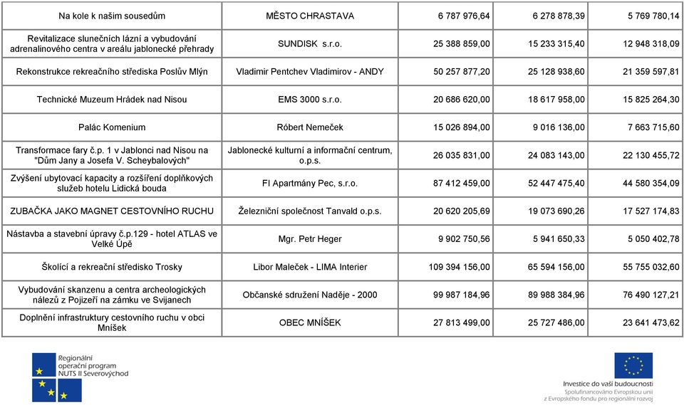 sedům MĚSTO CHRASTAVA 6 787 976,64 6 278 878,39 5 769 780,14 Revitalizace slunečních lázní a vybudov