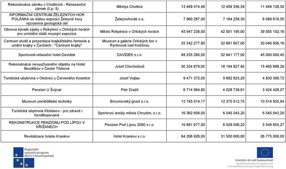 Choltice 13 469 574,48 12 459 356,39 11 449 138,30 Železnohorák o.s.