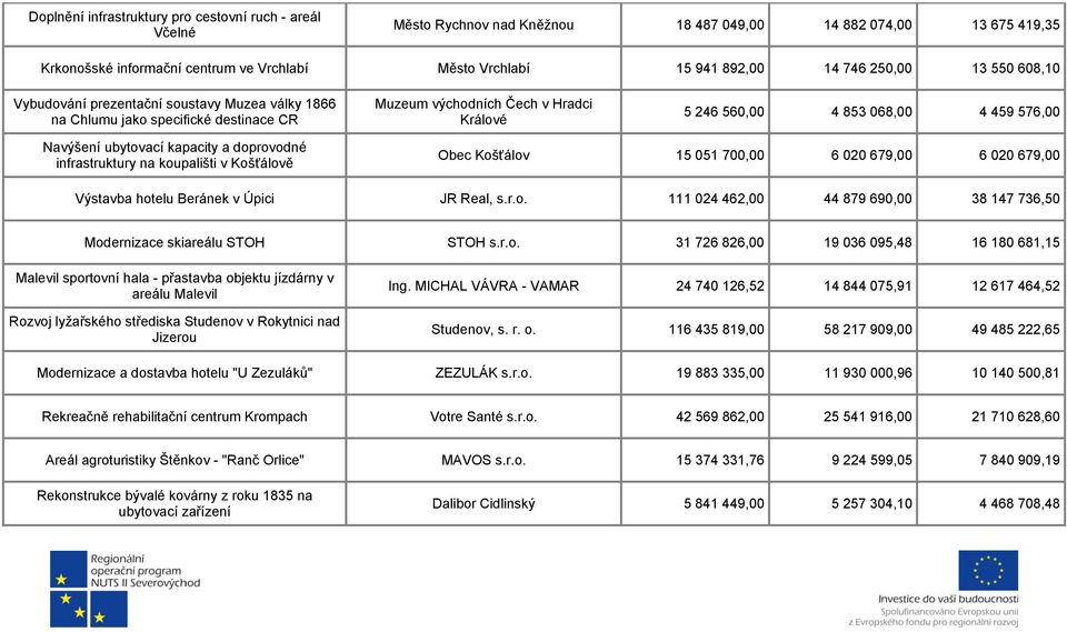 Navýšení ubytovací kapacity a doprovodné infrastruktury na koupališti v Košťálově Obec Košťálov 15 051 700,00 6 020 679,00 6 020 679,00 Výstavba hotelu Beránek v Úpici JR Real, s.r.o. 111 024 462,00 44 879 690,00 38 147 736,50 Modernizace skiareálu STOH STOH s.