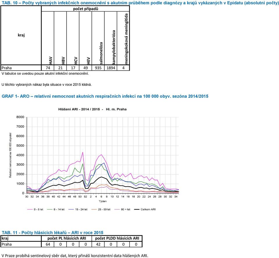 tabulce se uvedou pouze akutní infekční onemocnění. U těchto vybraných nákaz byla situace v roce 2015 klidná.