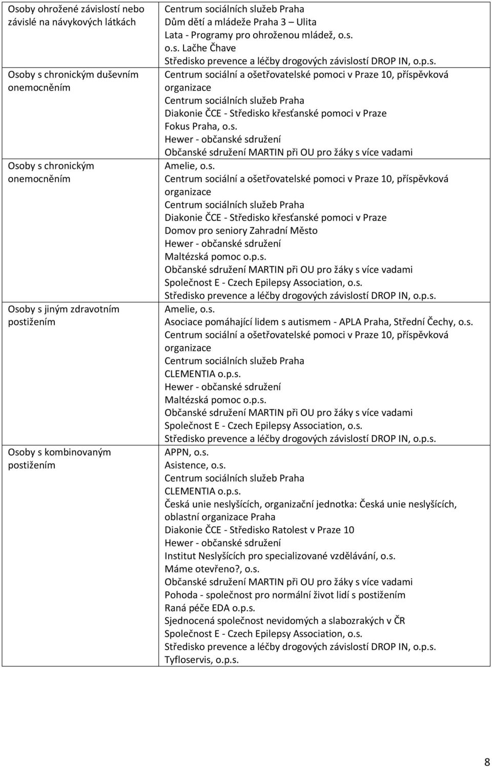 o.s. Lačhe Čhave Středisko prevence a léčby drogových závislostí DROP IN, o.p.s. Centrum sociální a ošetřovatelské pomoci v Praze 10, příspěvková organizace Diakonie ČCE - Středisko křesťanské pomoci v Praze Fokus Praha, o.