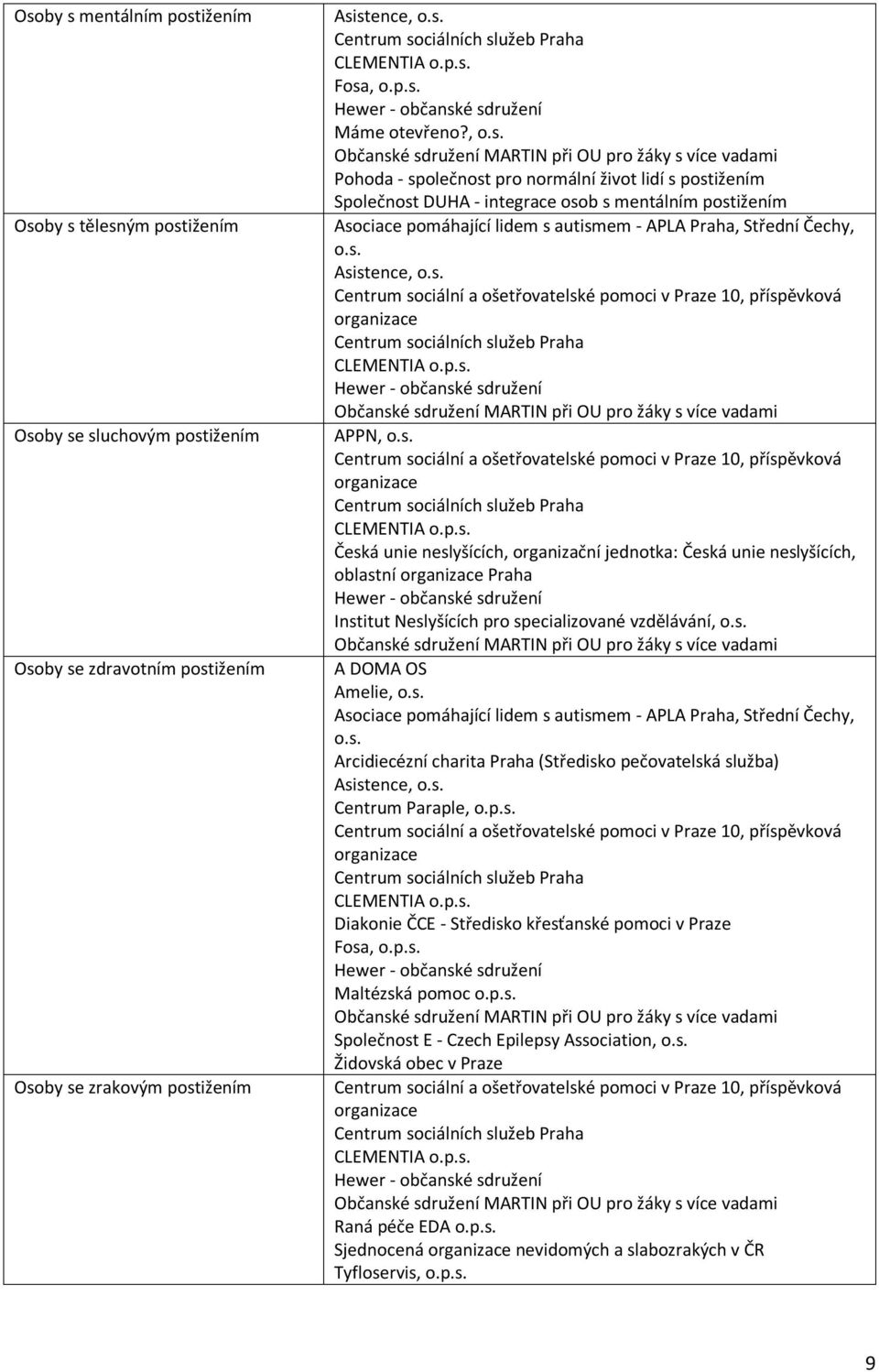 Občanské sdružení MARTIN při OU pro žáky s více vadami Pohoda - společnost pro normální život lidí s postižením Společnost DUHA - integrace osob s mentálním postižením Asociace pomáhající lidem s