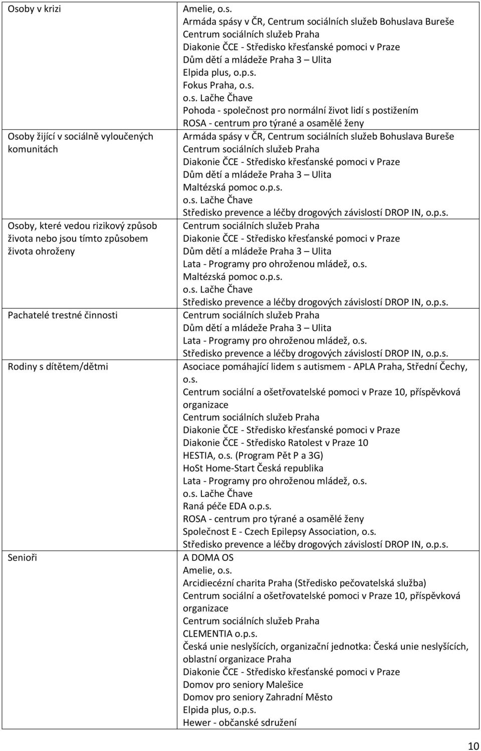 s. o.s. Lačhe Čhave Pohoda - společnost pro normální život lidí s postižením ROSA - centrum pro týrané a osamělé ženy Armáda spásy v ČR, Centrum sociálních služeb Bohuslava Bureše Diakonie ČCE -