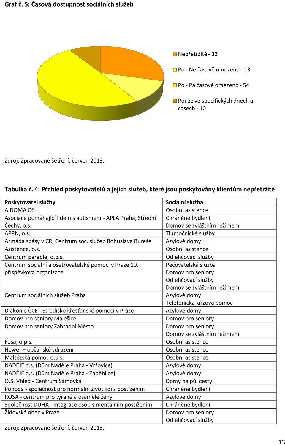 Tabulka č. 4: Přehled poskytovatelů a jejich služeb, které jsou poskytovány klientům nepřetržitě Poskytovatel služby A DOMA OS Asociace pomáhající lidem s autismem - APLA Praha, Střední Čechy, o.s. APPN, o.