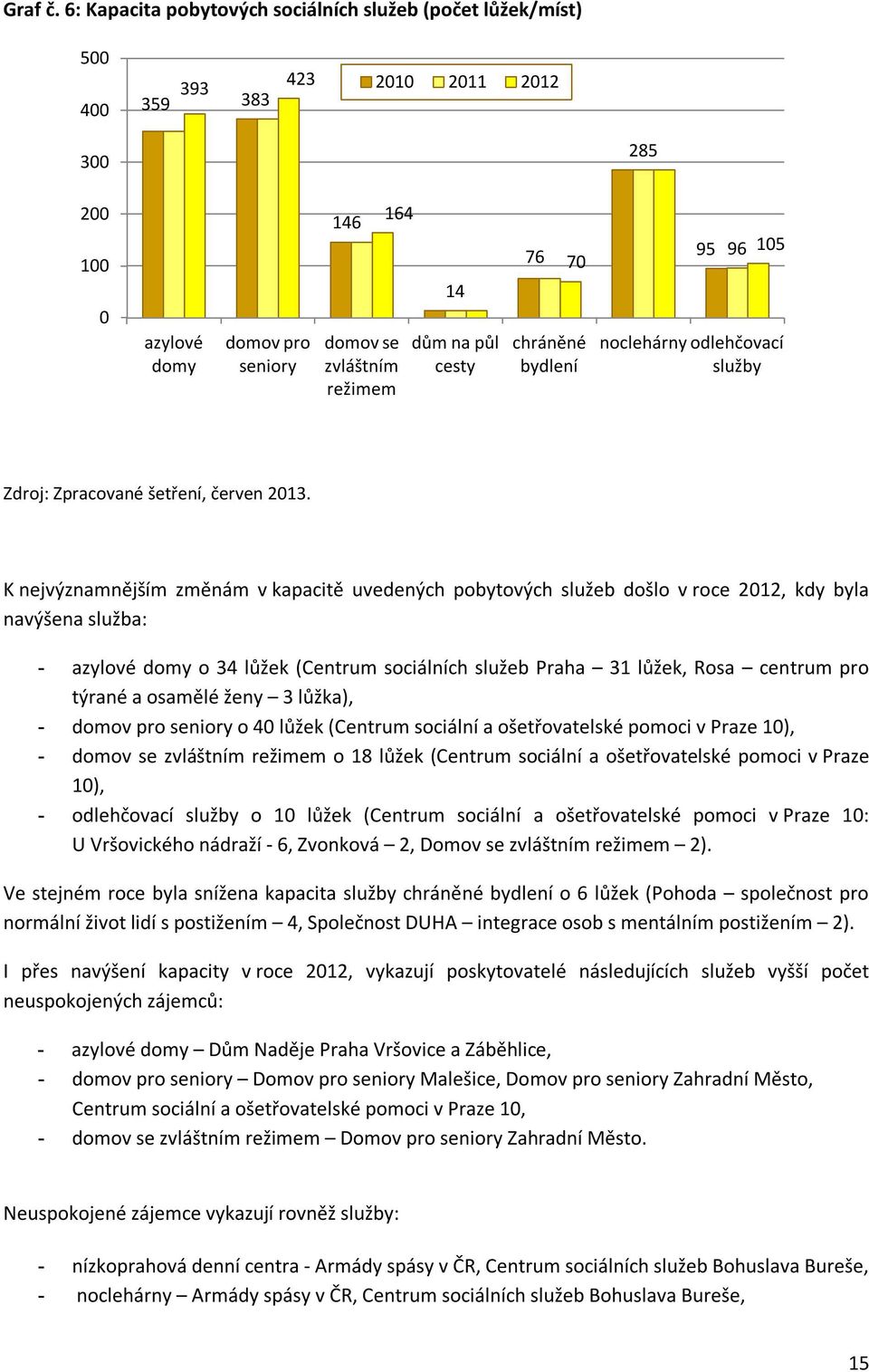 cesty 76 70 chráněné bydlení 95 96 105 noclehárny odlehčovací služby Zdroj: Zpracované šetření, červen 2013.