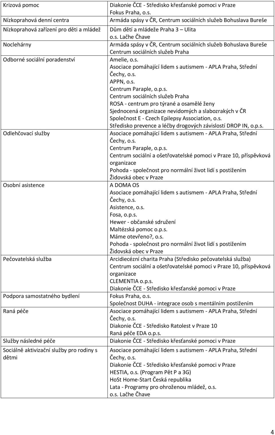 s. Lačhe Čhave Armáda spásy v ČR, Centrum sociálních služeb Bohuslava Bureše Amelie, o.s. Asociace pomáhající lidem s autismem - APLA Praha, Střední Čechy, o.s. APPN, o.s. Centrum Paraple, o.p.s. ROSA - centrum pro týrané a osamělé ženy Sjednocená organizace nevidomých a slabozrakých v ČR Společnost E - Czech Epilepsy Association, o.
