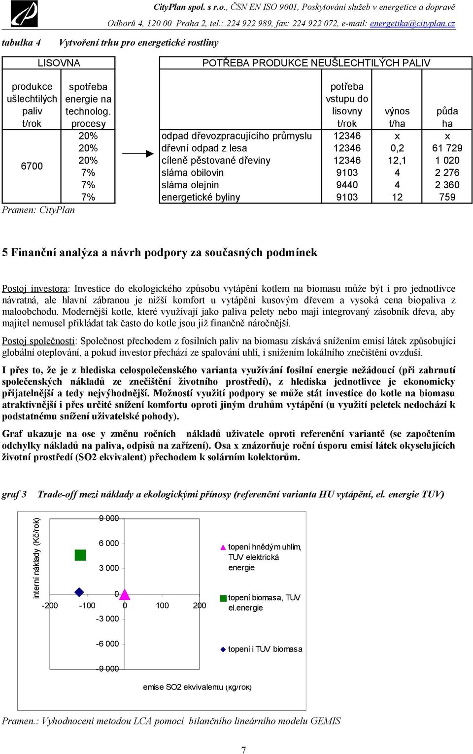 020 7% sláma obilovin 9103 4 2 276 7% sláma olejnin 9440 4 2 360 7% energetické byliny 9103 12 759 5 Finanční analýza a návrh podpory za současných podmínek Postoj investora: Investice do