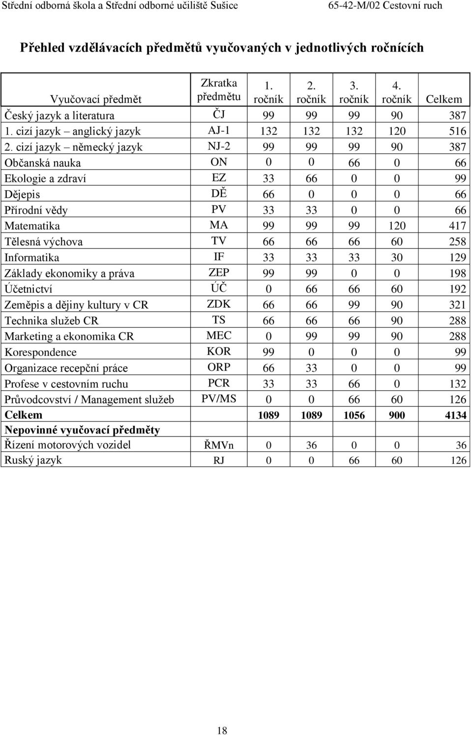 cizí jazyk německý jazyk NJ-2 99 99 99 90 387 Občanská nauka ON 0 0 66 0 66 Ekologie a zdraví EZ 33 66 0 0 99 Dějepis DĚ 66 0 0 0 66 Přírodní vědy PV 33 33 0 0 66 Matematika MA 99 99 99 120 417