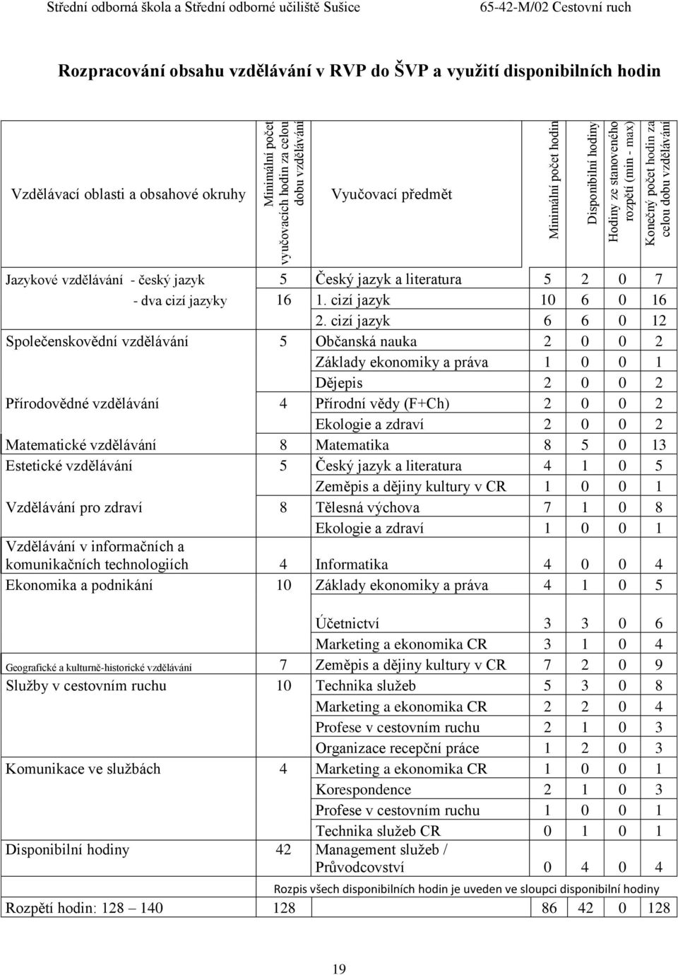 literatura 5 2 0 7 - dva cizí jazyky 16 1. cizí jazyk 10 6 0 16 2.