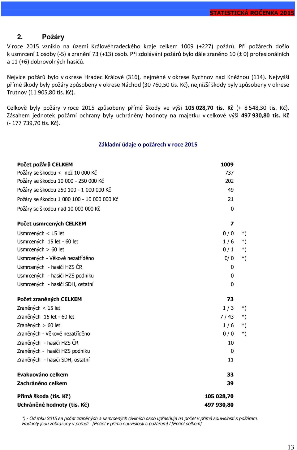 Nejvyšší přímé škody byly požáry způsobeny v okrese Náchod (30 760,50 tis. Kč), nejnižší škody byly způsobeny v okrese Trutnov (11 905,80 tis. Kč). Celkově byly požáry v roce 2015 způsobeny přímé škody ve výši 105 028,70 tis.