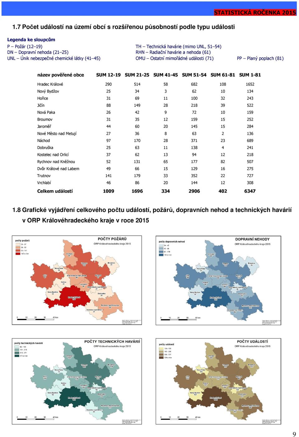 SUM 61-81 SUM 1-81 Hradec Králové 290 514 58 682 108 1652 Nový Bydžov 25 34 3 62 10 134 Hořice 31 69 11 100 32 243 Jičín 88 149 28 218 39 522 Nová Paka 26 42 9 72 10 159 Broumov 31 35 12 159 15 252