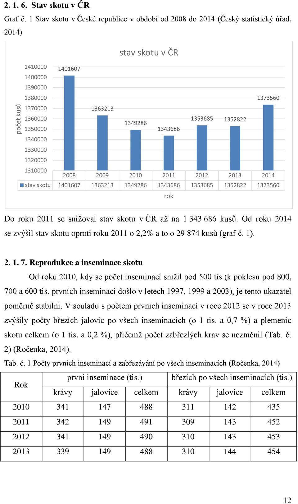 1350000 1343686 1340000 1330000 1320000 1310000 2008 2009 2010 2011 2012 2013 2014 stav skotu 1401607 1363213 1349286 1343686 1353685 1352822 1373560 rok Do roku 2011 se snižoval stav skotu v ČR až