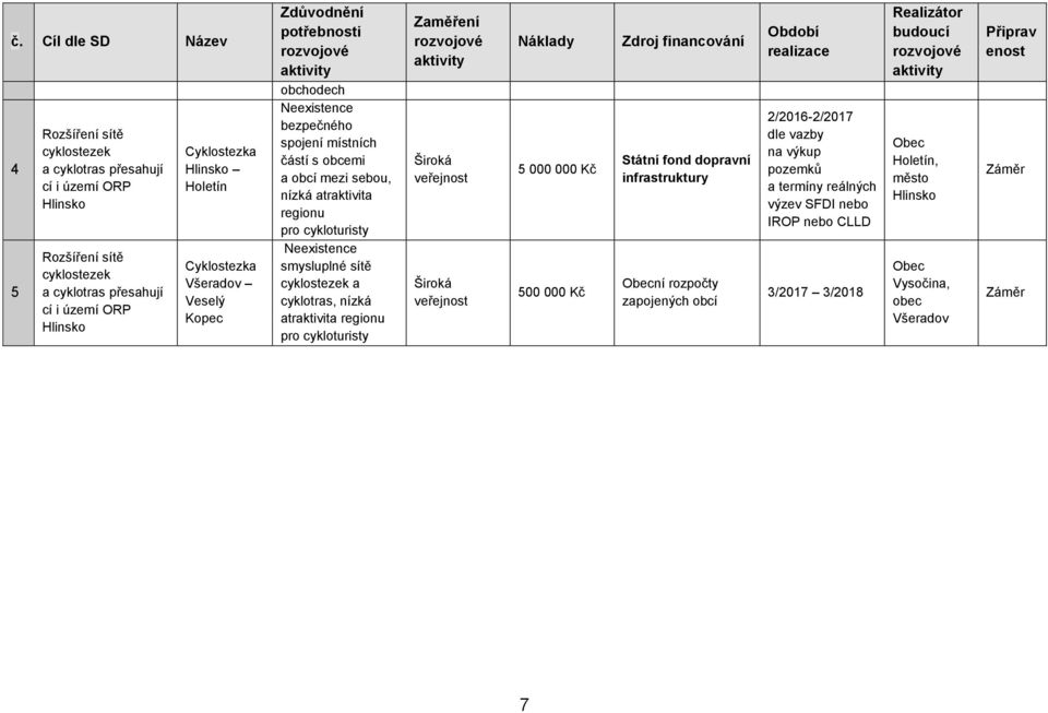 cykloturisty Neexistence smysluplné sítě cyklostezek a cyklotras, nízká atraktivita regionu pro cykloturisty Zaměření rozvojové aktivity Široká veřejnost Široká veřejnost Náklady 5 000 000 Kč 500 000